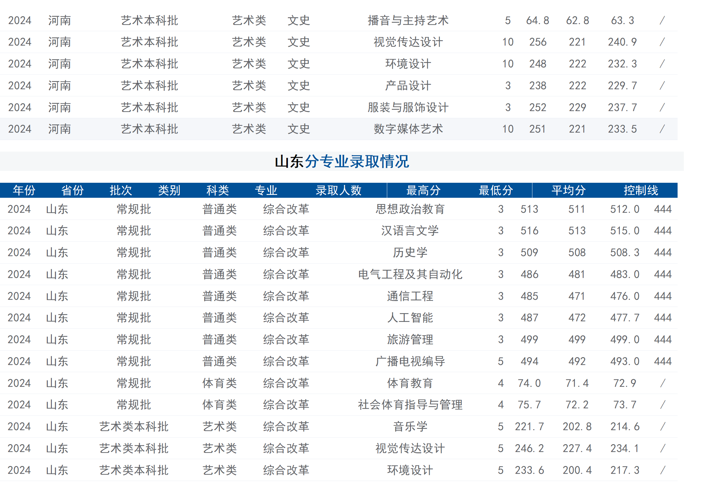 2024年招生分数线（省外）